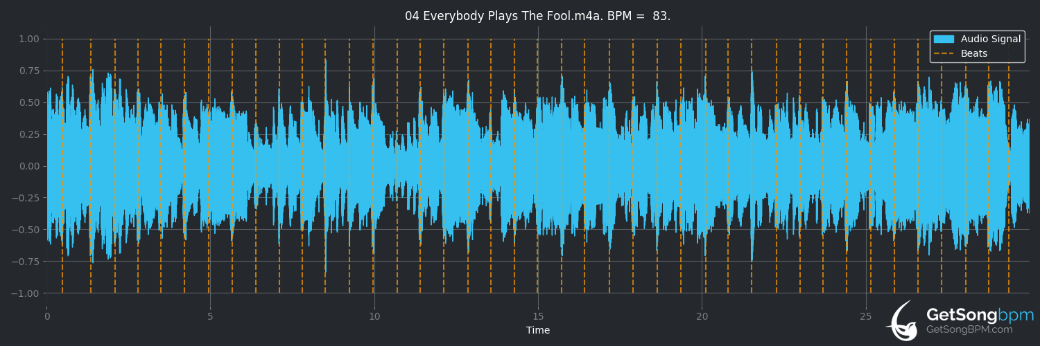 bpm analysis for Everybody Plays the Fool (The Main Ingredient)