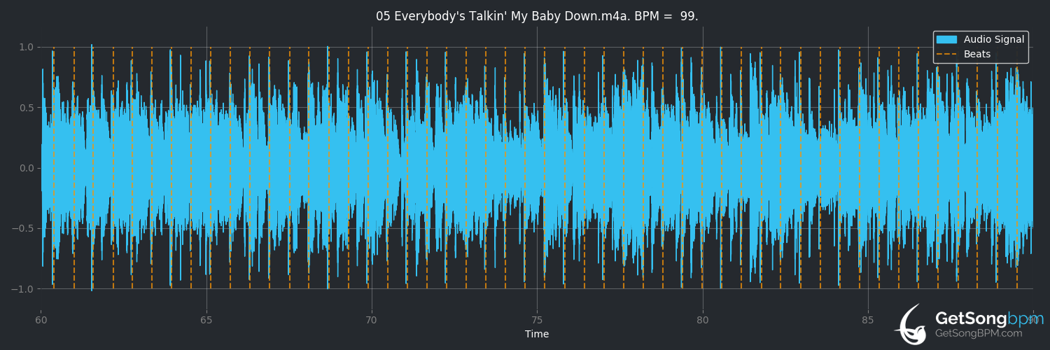 bpm analysis for Everybody's Talkin' My Baby Down (Céline Dion)