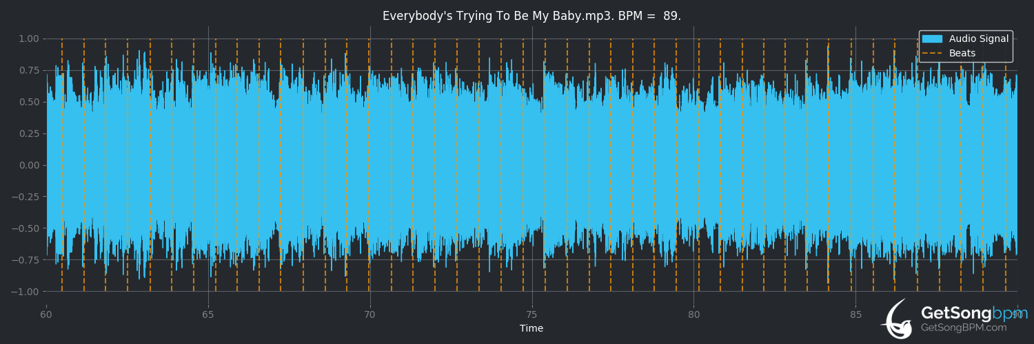 bpm analysis for Everybody's Trying to Be My Baby (The Beatles)