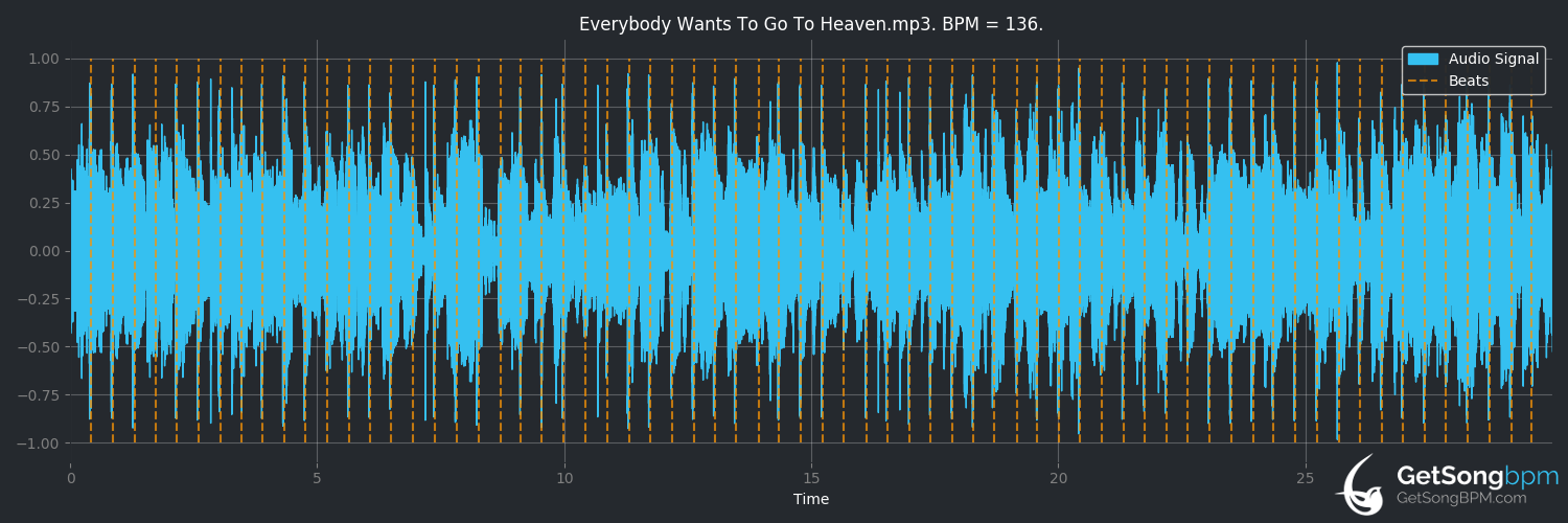 bpm analysis for Everybody Wants to Go to Heaven (Kenny Chesney)