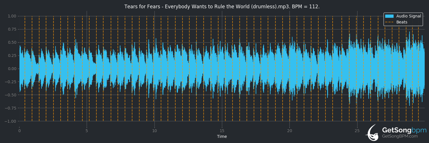 bpm analysis for Everybody Wants to Rule the World (Tears for Fears)