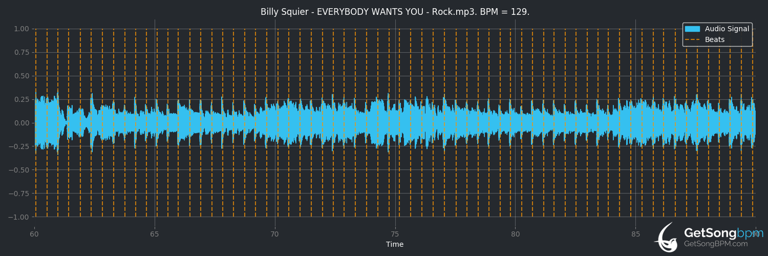bpm analysis for Everybody Wants You (Billy Squier)