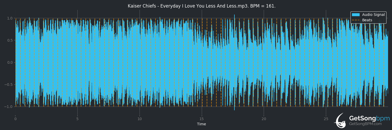bpm analysis for Everyday I Love You Less and Less (Kaiser Chiefs)