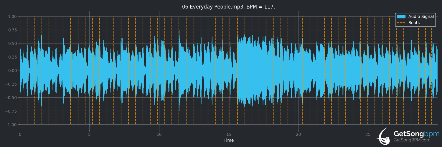 bpm analysis for Everyday People (Sly & The Family Stone)