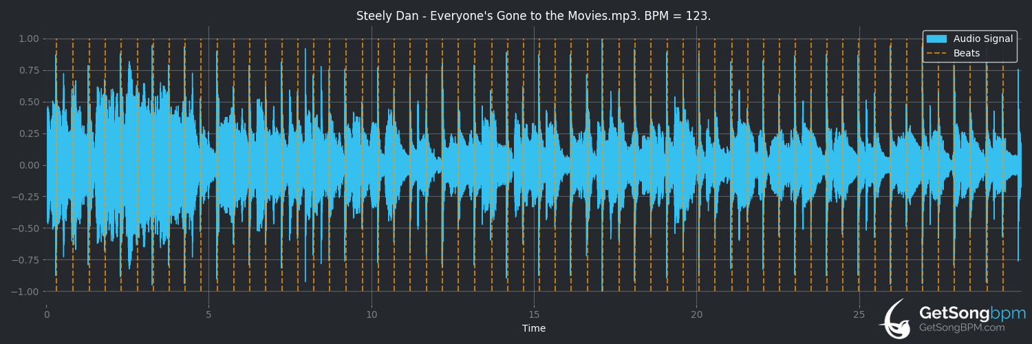 bpm analysis for Everyone's Gone to the Movies (Steely Dan)