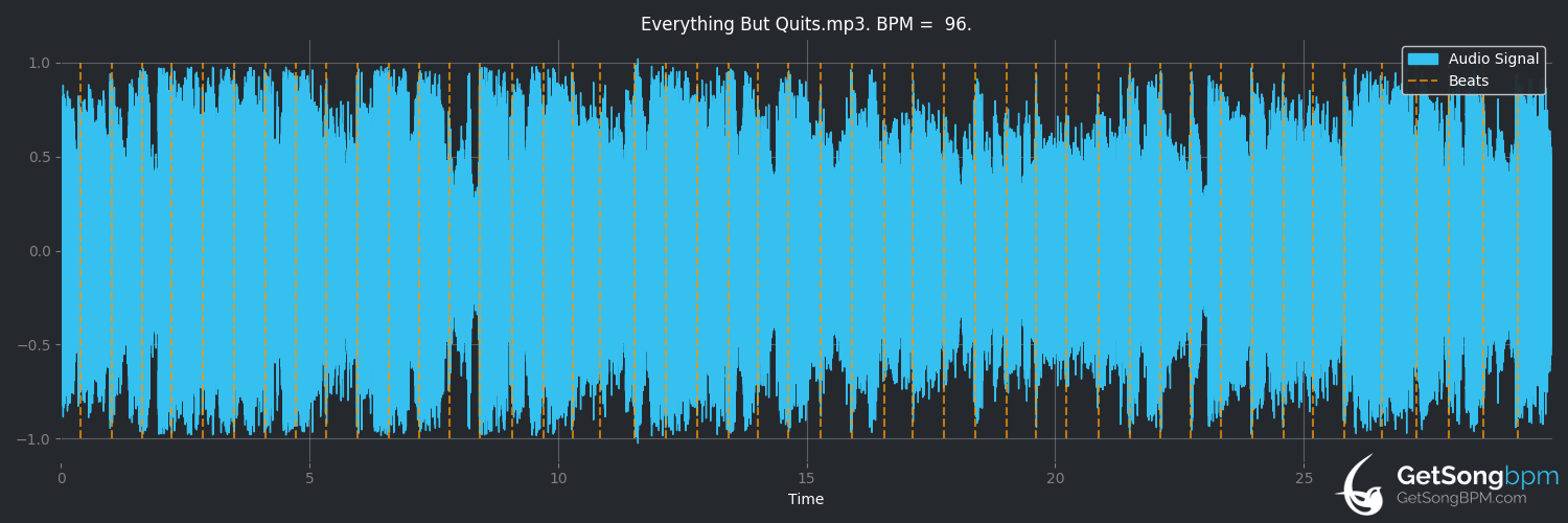 bpm analysis for Everything but Quits (Lee Ann Womack)