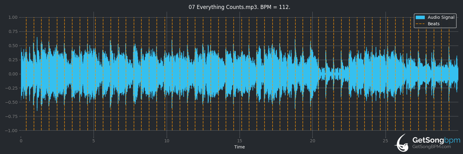bpm analysis for Everything Counts (Depeche Mode)