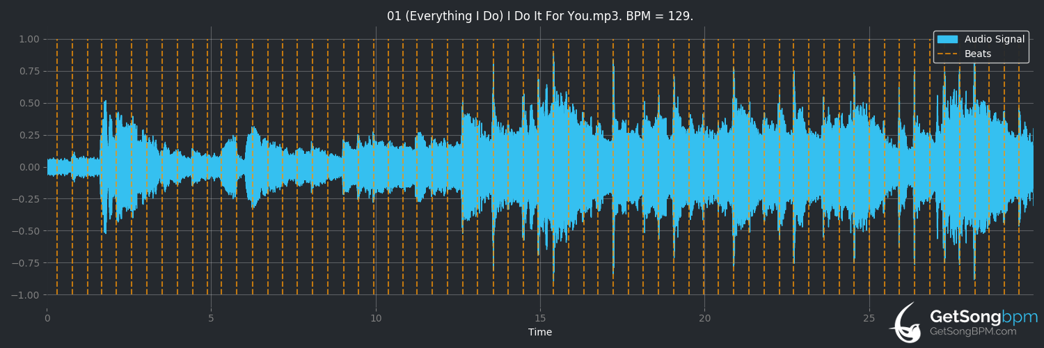 bpm analysis for (Everything I Do) I Do It for You (Bryan Adams)