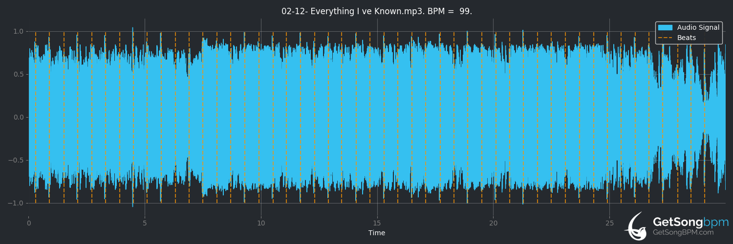 bpm analysis for Everything I've Known (Korn)