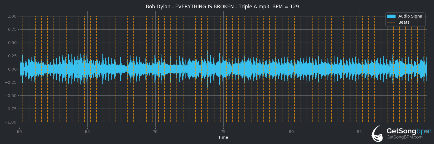 bpm analysis for Everything Is Broken (Bob Dylan)