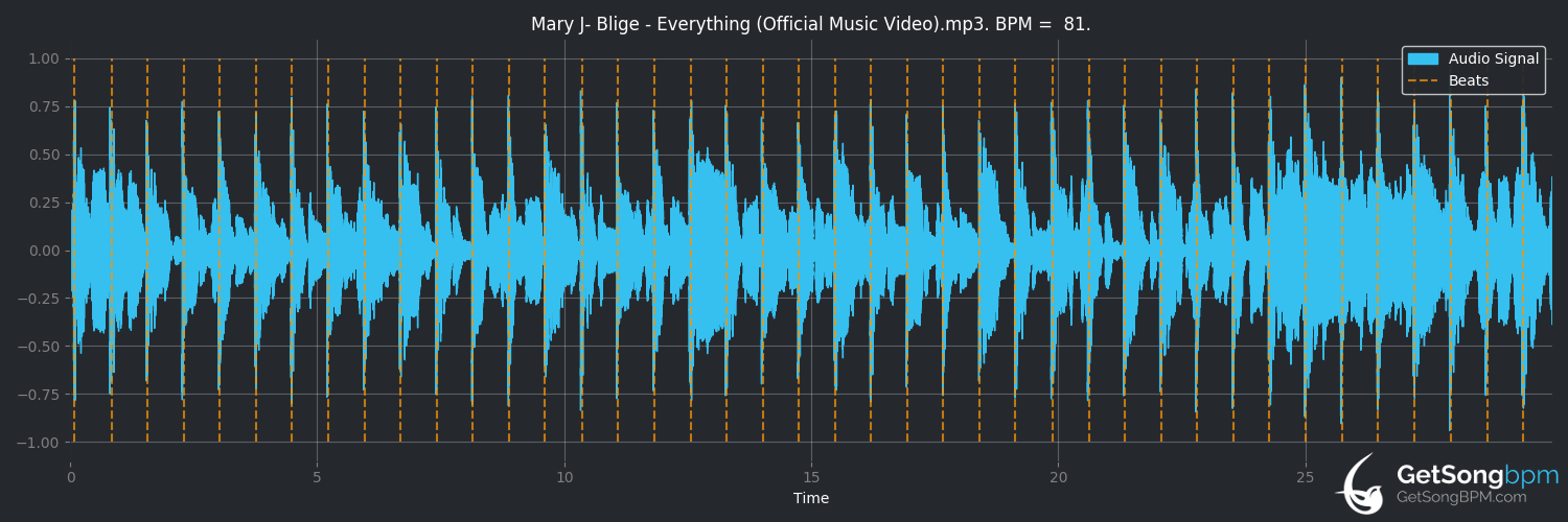 bpm analysis for Everything (Mary J. Blige)