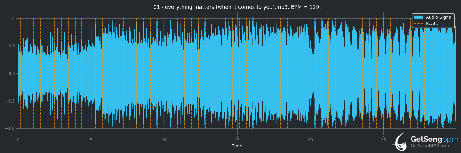bpm analysis for everything matters (when it comes to you) (San Holo)