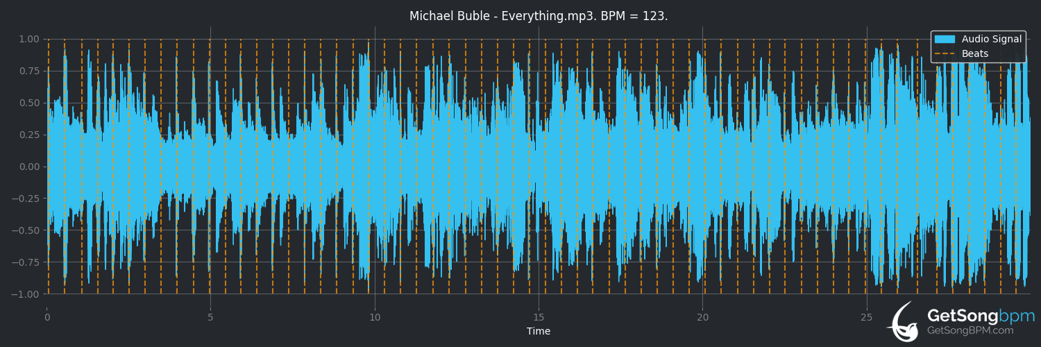 bpm analysis for Everything (Michael Bublé)