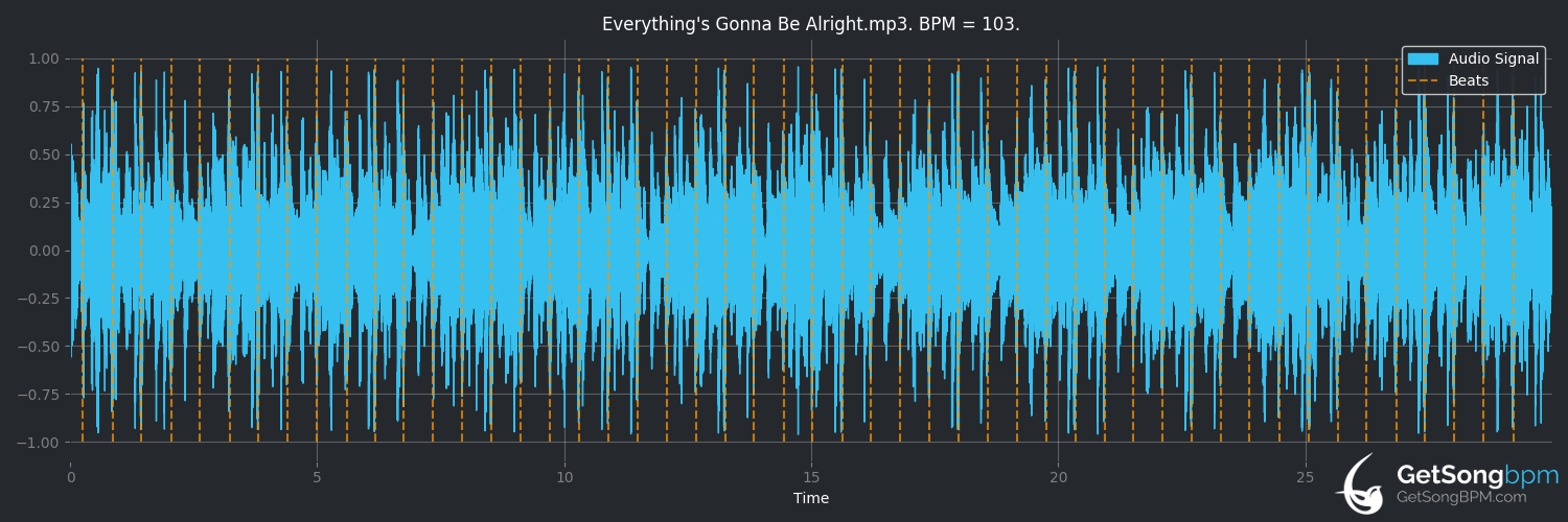 BPM Everything's Be Alright (Naughty By Nature) - GetSongBPM