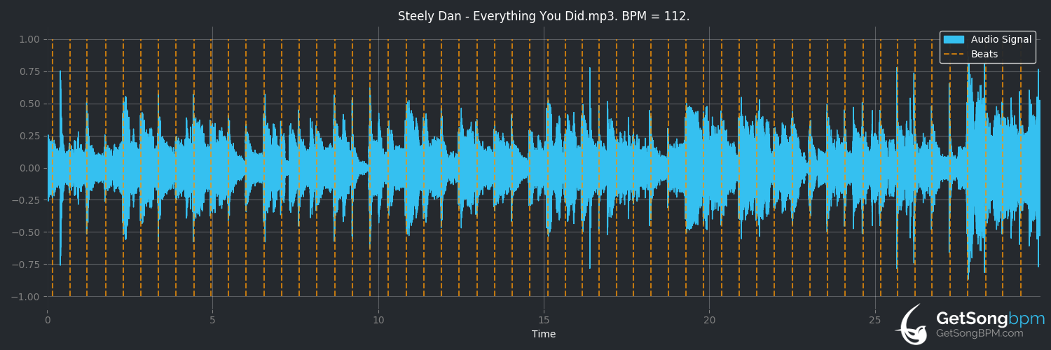 bpm analysis for Everything You Did (Steely Dan)