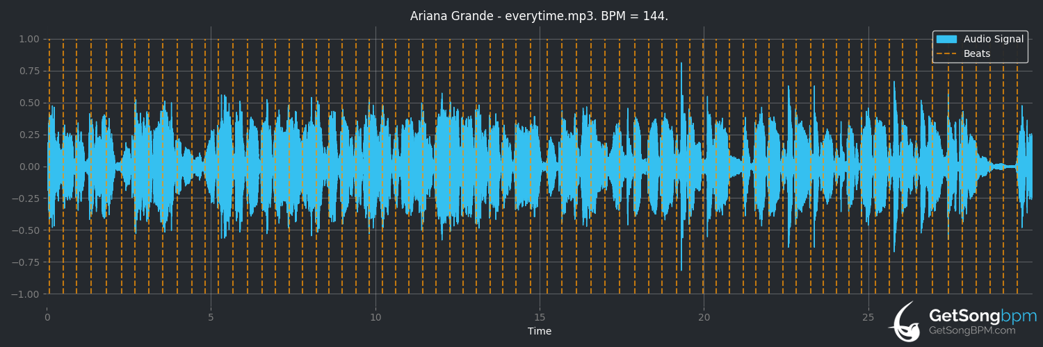 bpm analysis for everytime (Ariana Grande)
