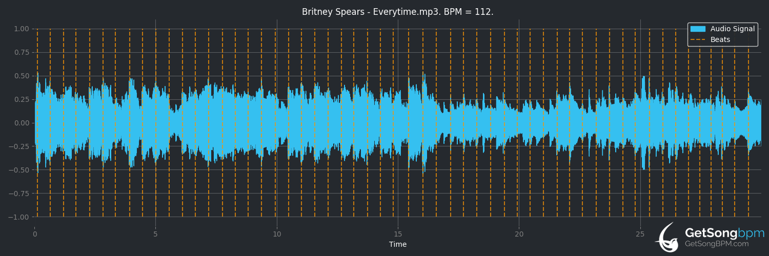 bpm analysis for Everytime (Britney Spears)