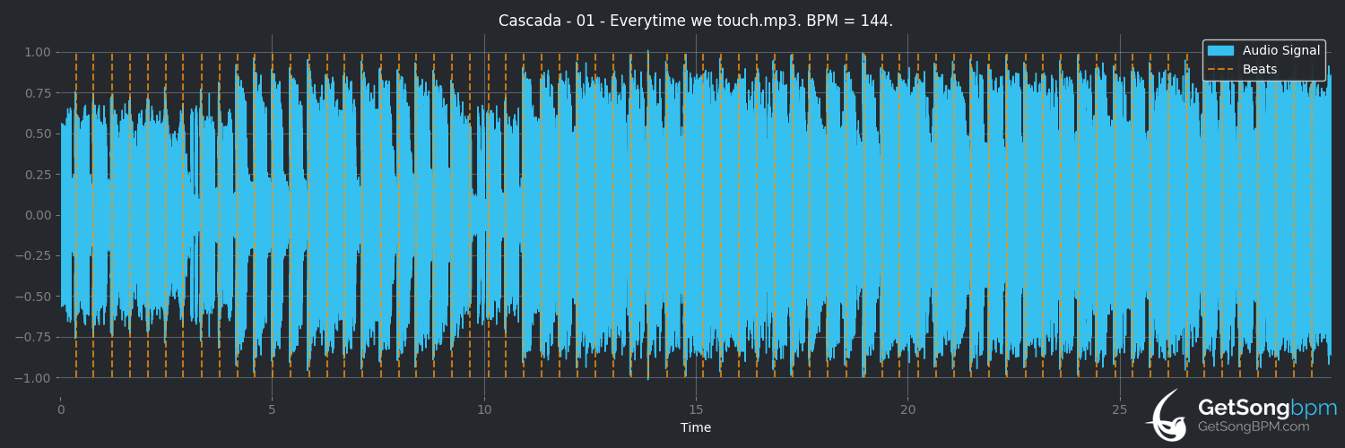 bpm analysis for Everytime We Touch (Cascada)