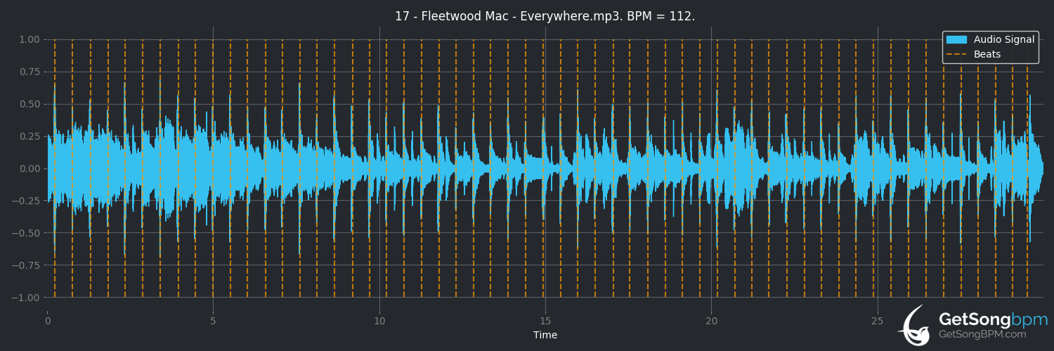 bpm analysis for Everywhere (Fleetwood Mac)