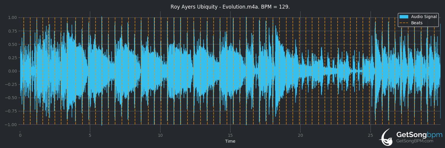 bpm analysis for Evolution (Roy Ayers Ubiquity)