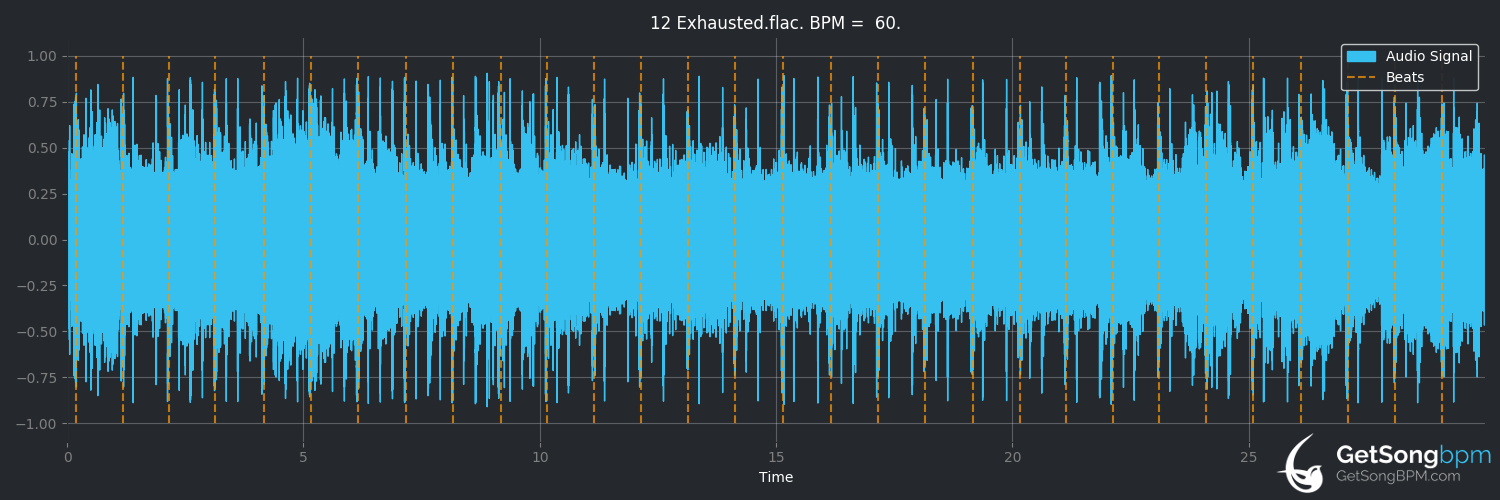 bpm analysis for Exhausted (Foo Fighters)