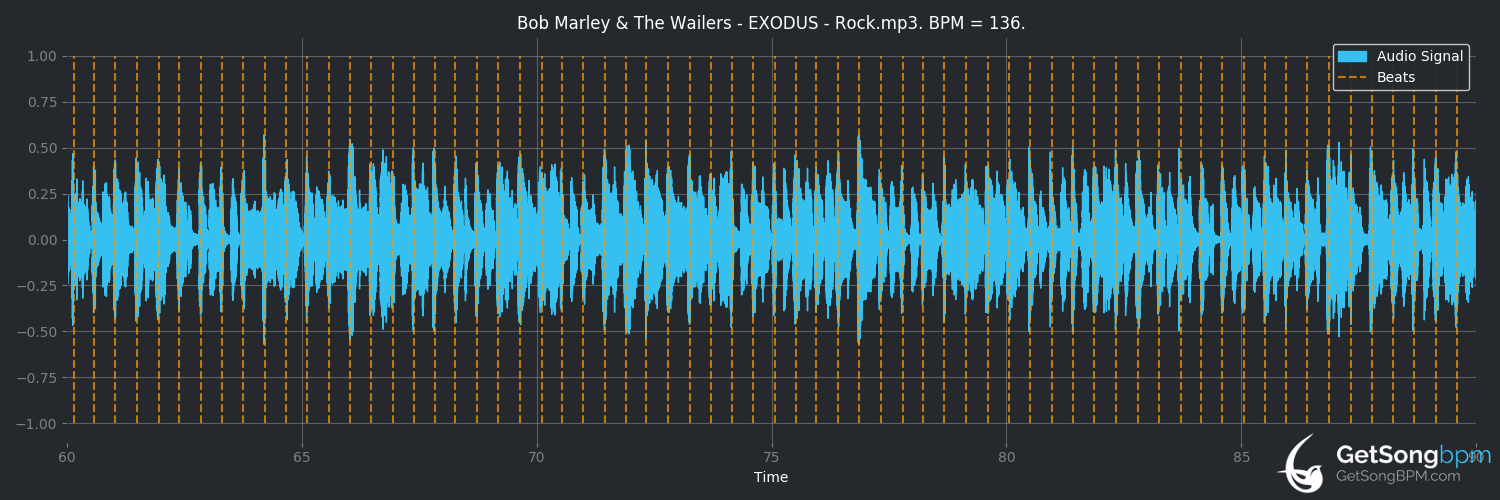 bpm analysis for Exodus (Bob Marley & The Wailers)