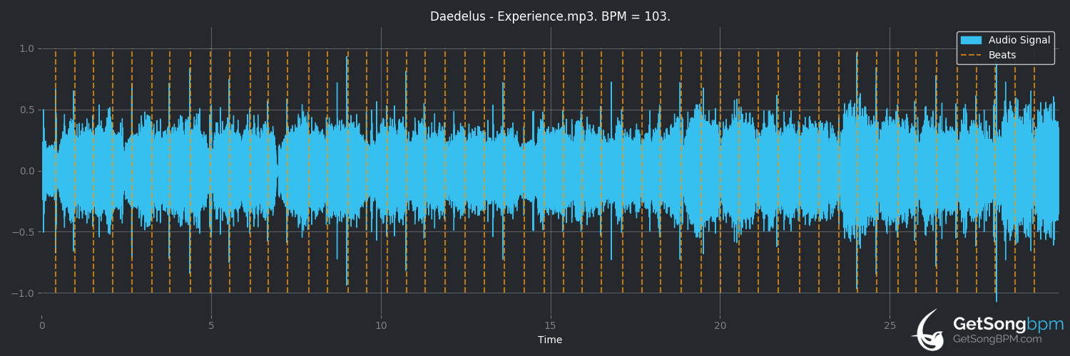 bpm analysis for Experience (Daedelus)
