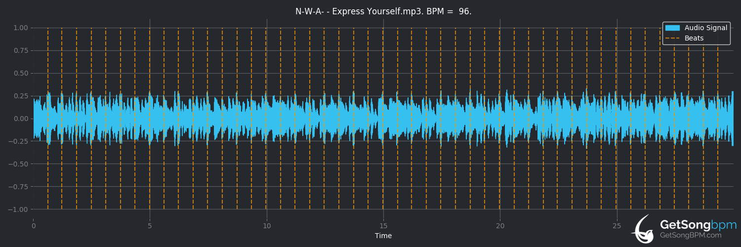 bpm analysis for Express Yourself (N.W.A)