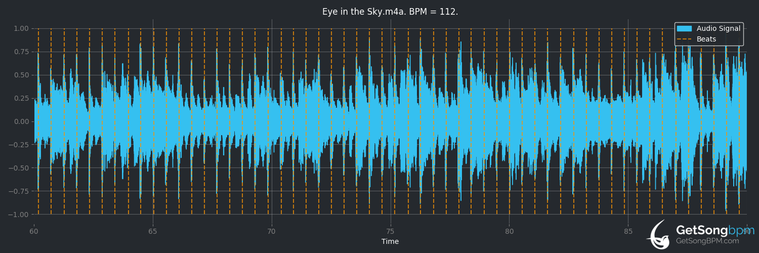 bpm analysis for Eye in the Sky (The Alan Parsons Project)