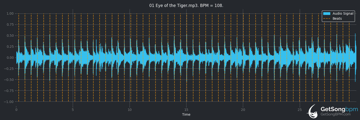 bpm analysis for Eye of the Tiger (Survivor)