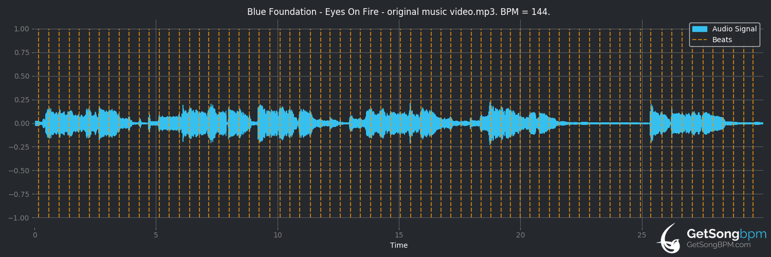 bpm analysis for Eyes on Fire (Blue Foundation)