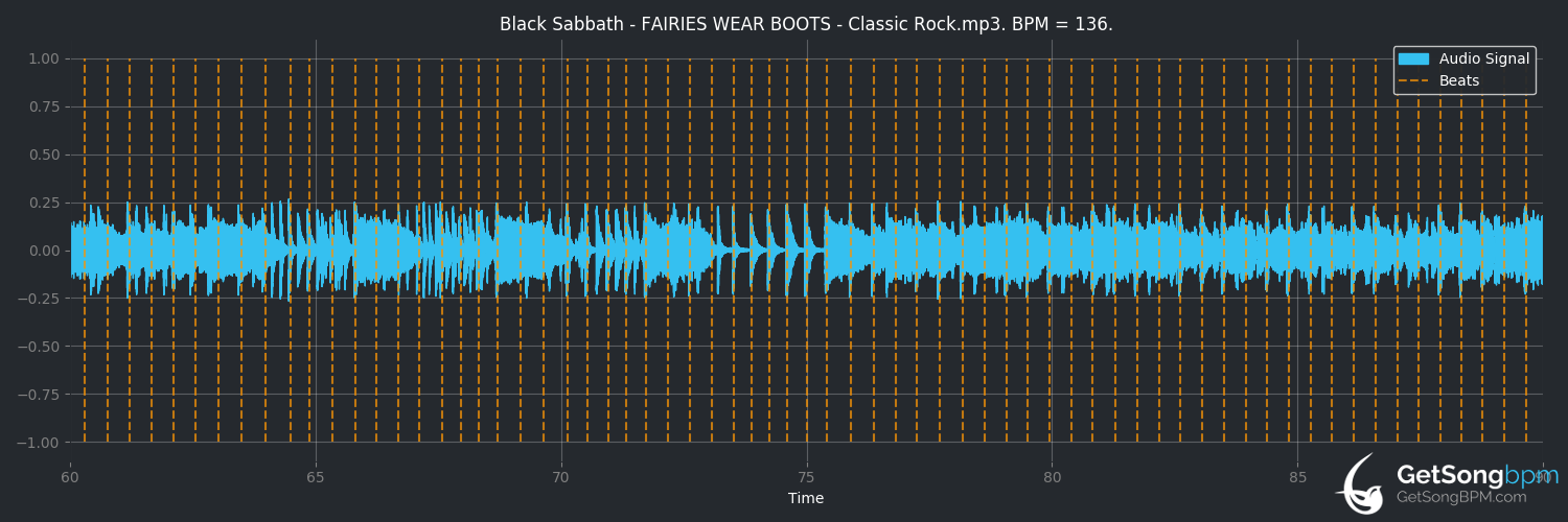 bpm analysis for Fairies Wear Boots (Black Sabbath)