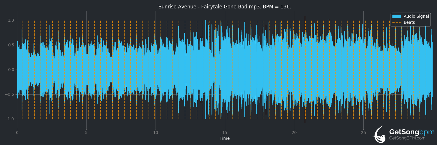 bpm analysis for Fairytale Gone Bad (Sunrise Avenue)