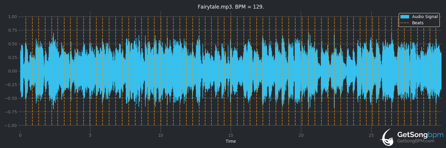 bpm analysis for Fairytale (The Pointer Sisters)