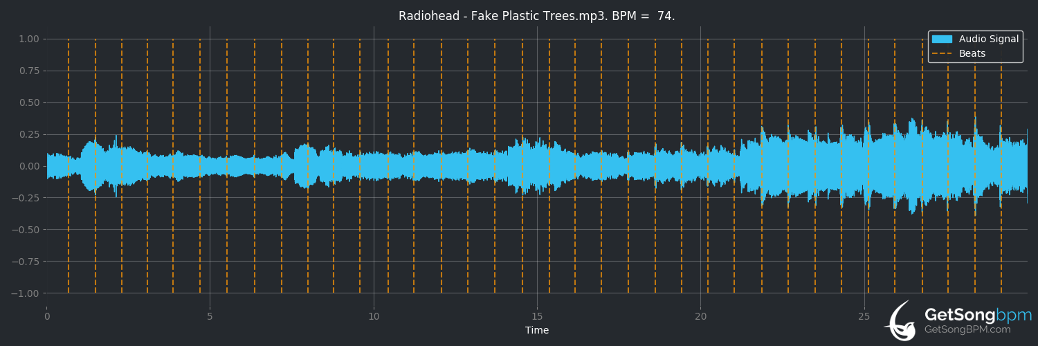 bpm analysis for Fake Plastic Trees (Radiohead)
