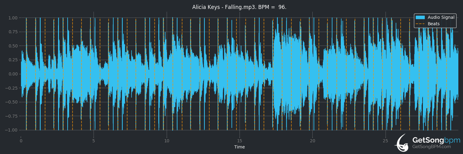bpm analysis for Fallin' (Alicia Keys)