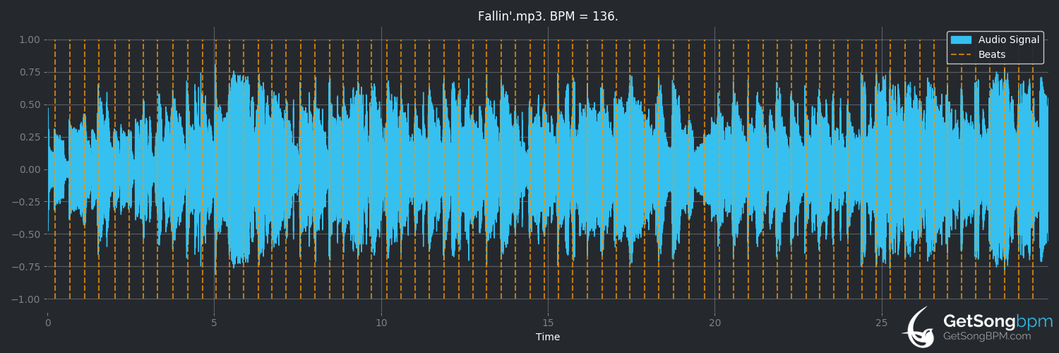 bpm analysis for Fallin' (Connie Francis)