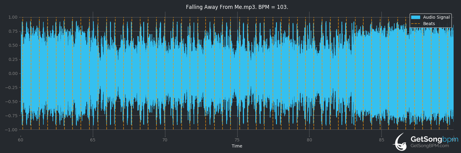 bpm analysis for Falling Away From Me (Korn)