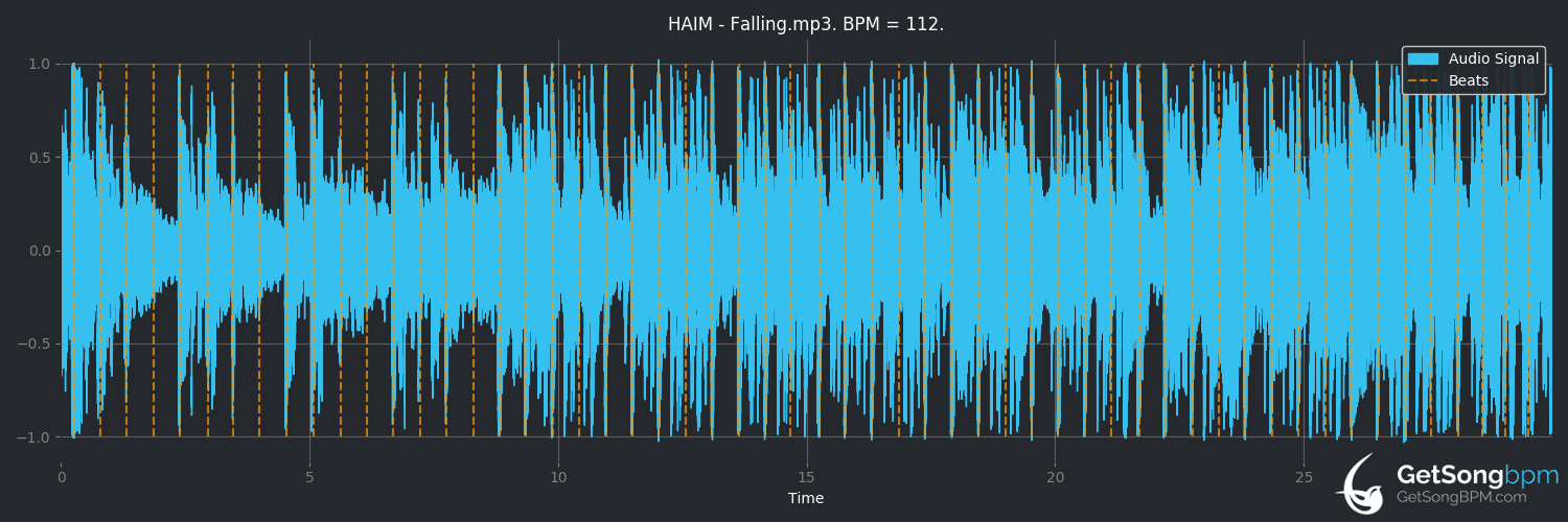 bpm analysis for Falling (HAIM)