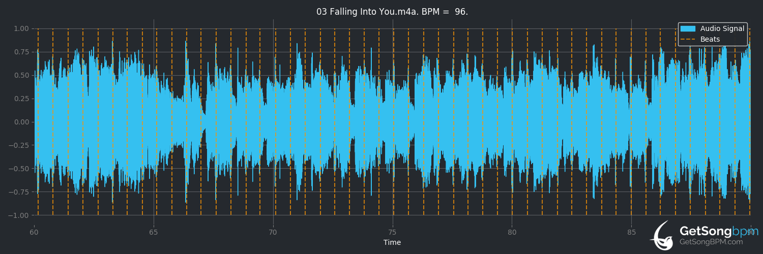 bpm analysis for Falling Into You (Céline Dion)