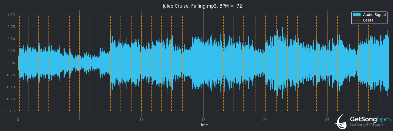 bpm analysis for Falling (Julee Cruise)