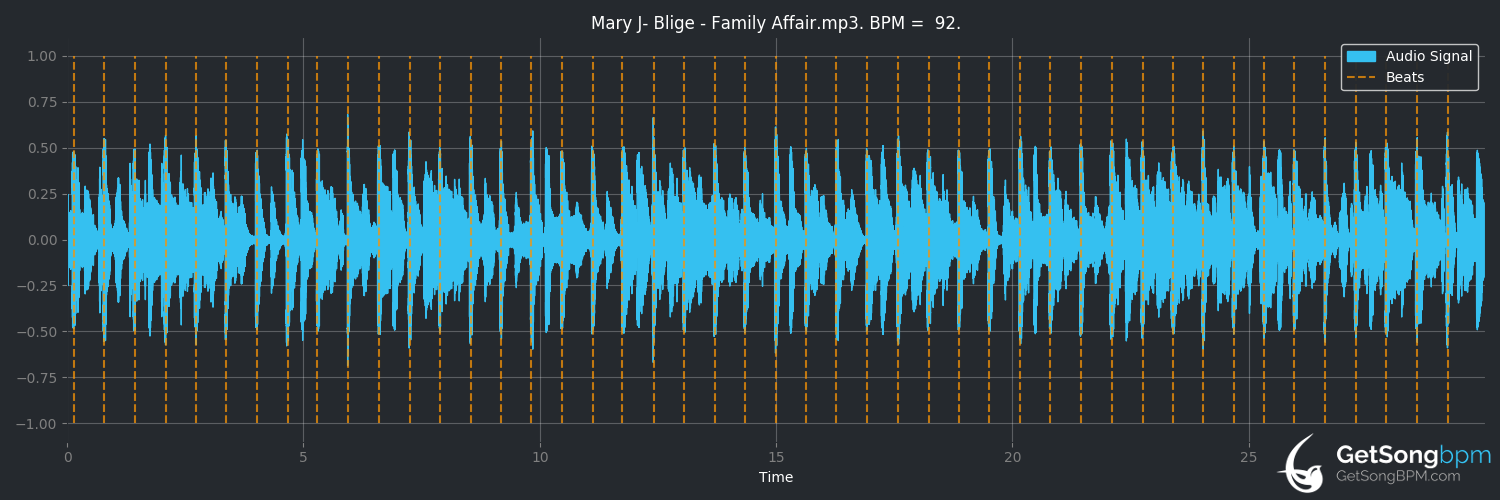 bpm analysis for Family Affair (Mary J. Blige)