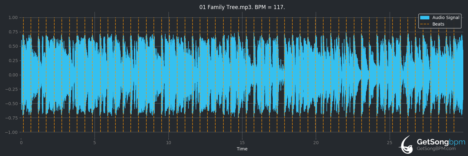 bpm analysis for Family Tree (Kylie Auldist)