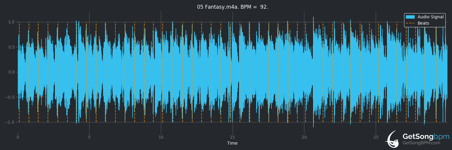 bpm analysis for Fantasy (Earth, Wind & Fire)