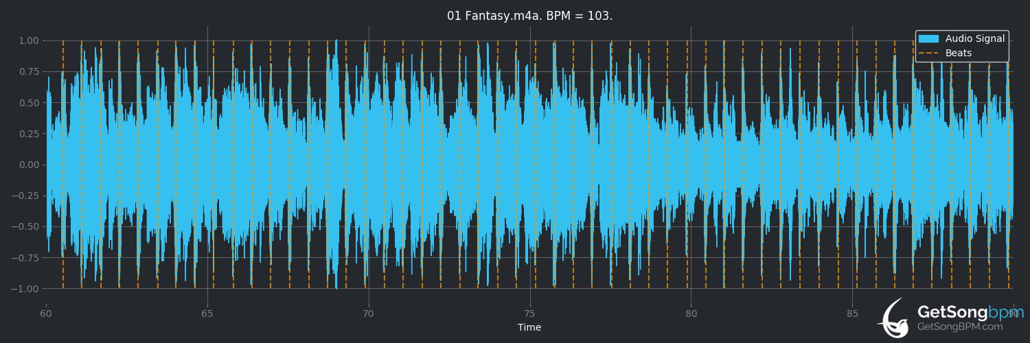 bpm analysis for Fantasy (Mariah Carey)