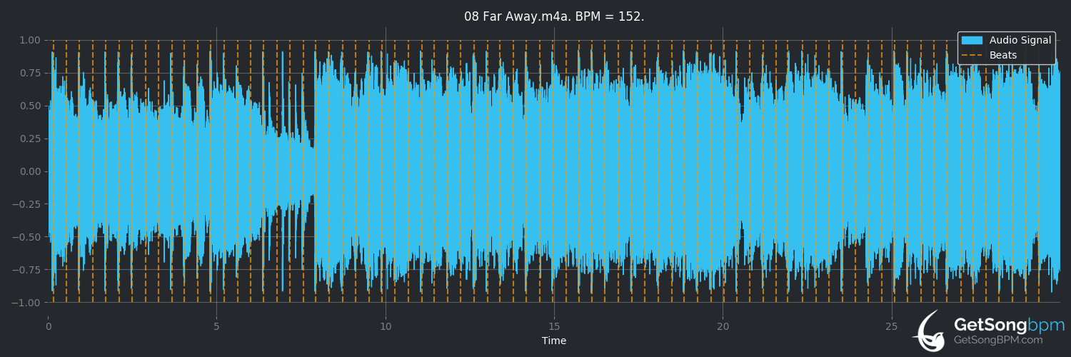 bpm analysis for Far Away (Wolfmother)