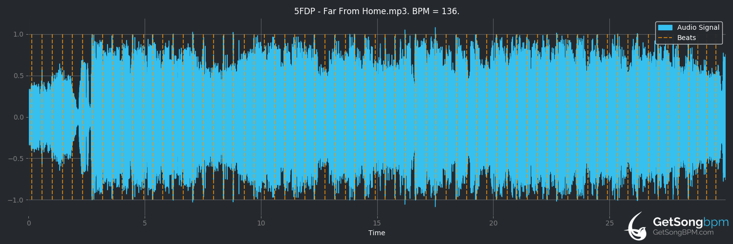 bpm analysis for Far From Home (Five Finger Death Punch)