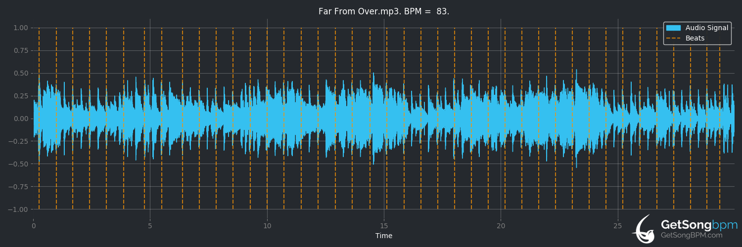 bpm analysis for Far From Over (Frank Stallone)