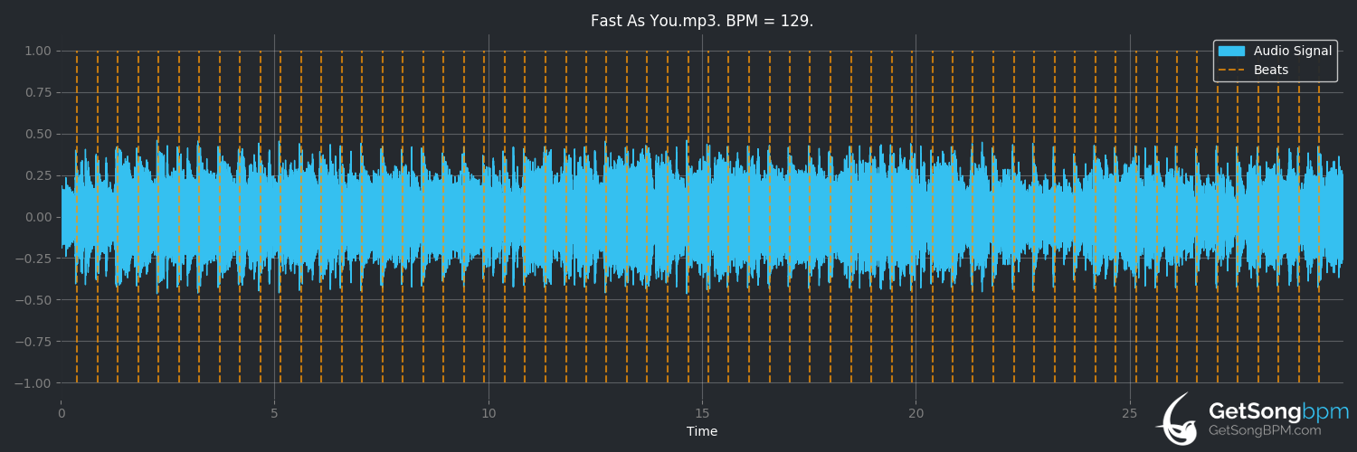bpm analysis for Fast as You (Dwight Yoakam)