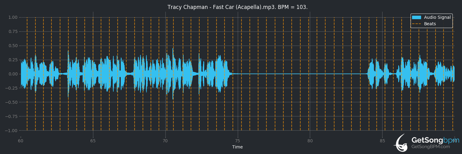bpm analysis for Fast Car (Tracy Chapman)